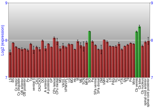 Multi-state expression graph