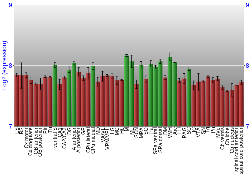 Multi-state expression graph