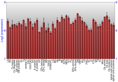 Multi-state expression graph