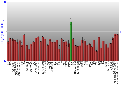 Multi-state expression graph