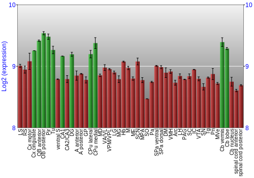Multi-state expression graph