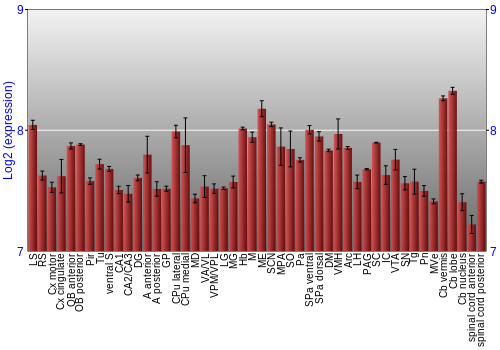 Multi-state expression graph