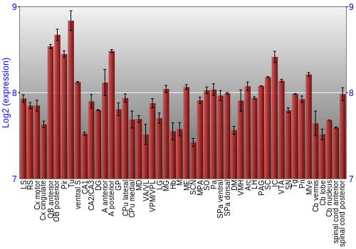 Multi-state expression graph