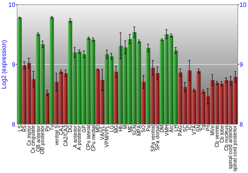 Multi-state expression graph