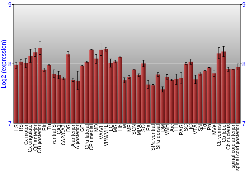 Multi-state expression graph