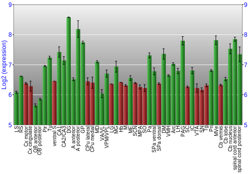 Multi-state expression graph
