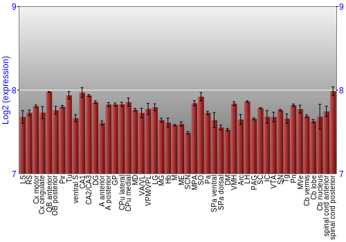 Multi-state expression graph
