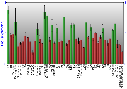 Multi-state expression graph